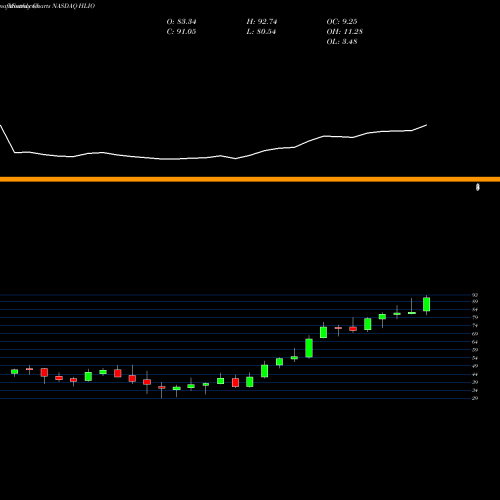 Monthly charts share HLIO Helios Technologies Inc NASDAQ Stock exchange 