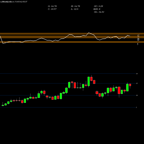 Monthly charts share HLIT Harmonic Inc. NASDAQ Stock exchange 