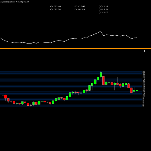 Monthly charts share HLNE Hamilton Lane Incorporated NASDAQ Stock exchange 