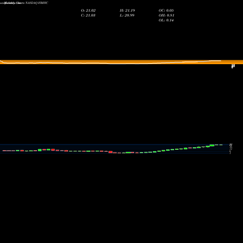 Monthly charts share HMHC Houghton Mifflin Harcourt Company NASDAQ Stock exchange 