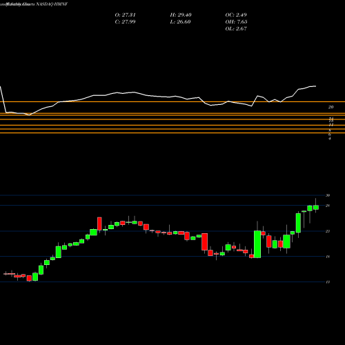 Monthly charts share HMNF HMN Financial, Inc. NASDAQ Stock exchange 