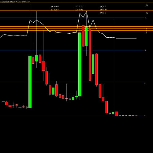 Monthly charts share HMNY Helios And Matheson Analytics Inc NASDAQ Stock exchange 