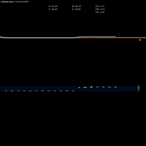 Monthly charts share HMPR Hampton Roads Bankshares Inc NASDAQ Stock exchange 