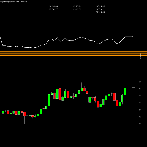 Monthly charts share HMSY HMS Holdings Corp NASDAQ Stock exchange 