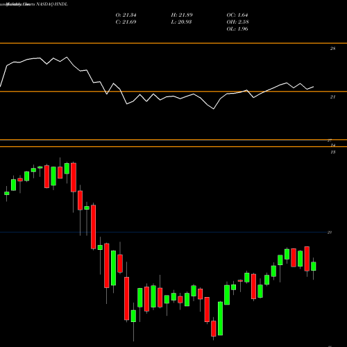 Monthly charts share HNDL Strategy Shares Nasdaq 7HANDL Index ETF NASDAQ Stock exchange 