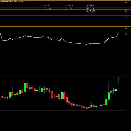 Monthly charts share HNNA Hennessy Advisors, Inc. NASDAQ Stock exchange 