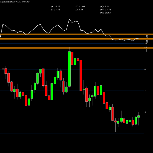 Monthly charts share HOFT Hooker Furniture Corporation NASDAQ Stock exchange 