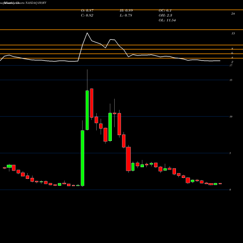 Monthly charts share HOFV Hall Of Fame Resort & Ent CO NASDAQ Stock exchange 