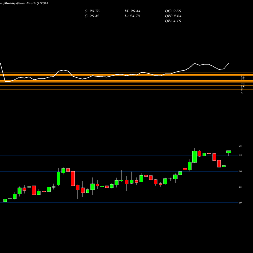 Monthly charts share HOLI Hollysys Automation Technologies, Ltd. NASDAQ Stock exchange 