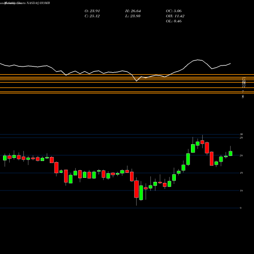 Monthly charts share HOMB Home BancShares, Inc. NASDAQ Stock exchange 