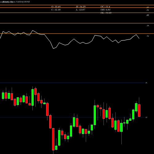 Monthly charts share HONE HarborOne Bancorp, Inc. NASDAQ Stock exchange 