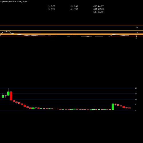 Monthly charts share HOOK Hookipa Pharma Inc NASDAQ Stock exchange 