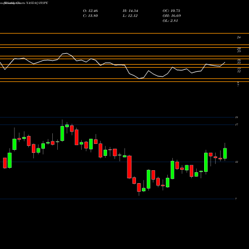 Monthly charts share HOPE Hope Bancorp, Inc. NASDAQ Stock exchange 