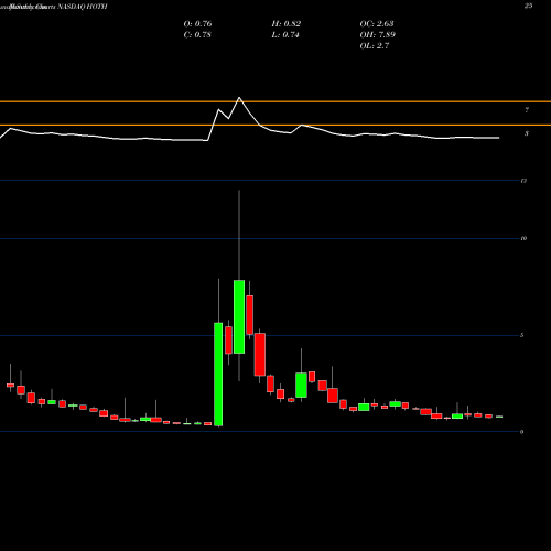 Monthly charts share HOTH Hoth Therapeutics, Inc. NASDAQ Stock exchange 