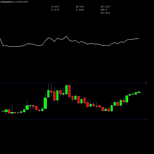 Monthly charts share HPJ Highpower International Inc NASDAQ Stock exchange 