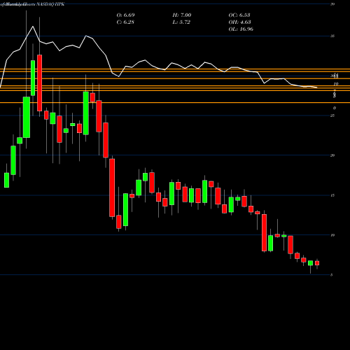 Monthly charts share HPK Highpeak Energy Inc NASDAQ Stock exchange 