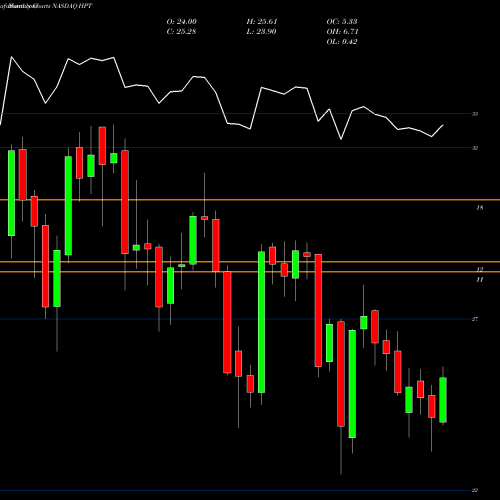 Monthly charts share HPT Hospitality Properties Trust NASDAQ Stock exchange 