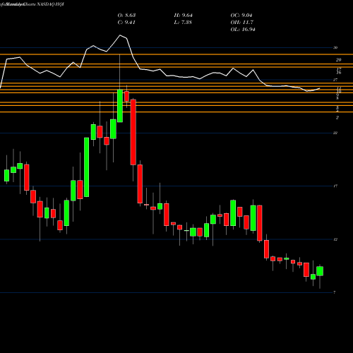 Monthly charts share HQI Hirequest Inc NASDAQ Stock exchange 
