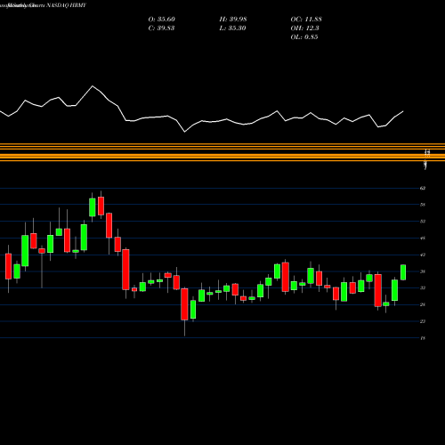 Monthly charts share HRMY Harmony Biosciences Holdings Inc NASDAQ Stock exchange 
