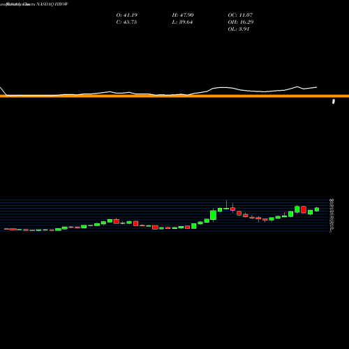 Monthly charts share HROW Harrow Health, Inc. NASDAQ Stock exchange 