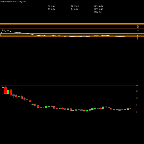 Monthly charts share HRTX Heron Therapeutics, Inc.   NASDAQ Stock exchange 