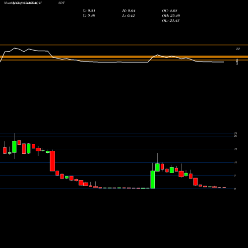 Monthly charts share HSDT Helius Medical Technologies, Inc. NASDAQ Stock exchange 