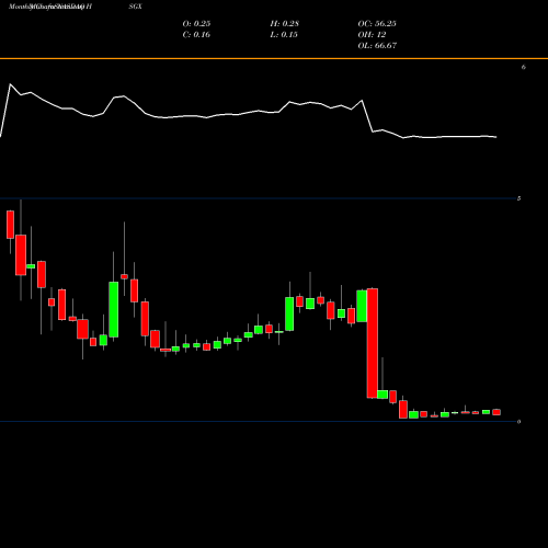 Monthly charts share HSGX Histogenics Corporation NASDAQ Stock exchange 