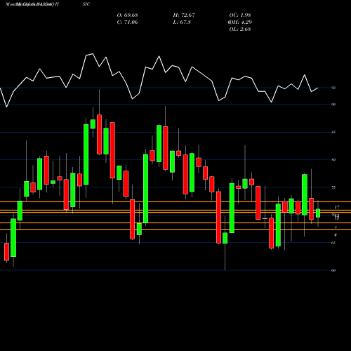 Monthly charts share HSIC Henry Schein, Inc. NASDAQ Stock exchange 