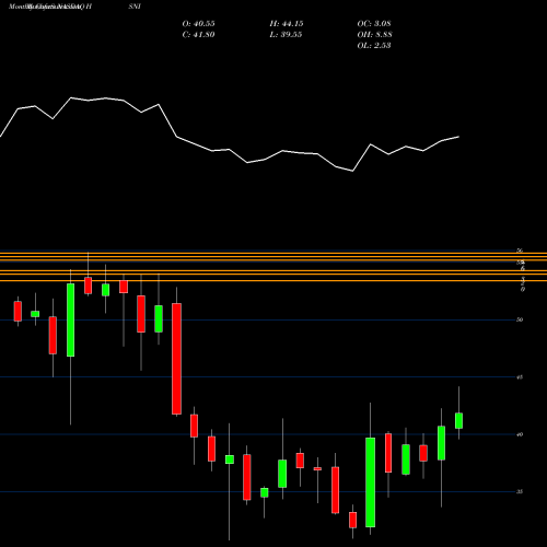 Monthly charts share HSNI HSN, Inc. NASDAQ Stock exchange 