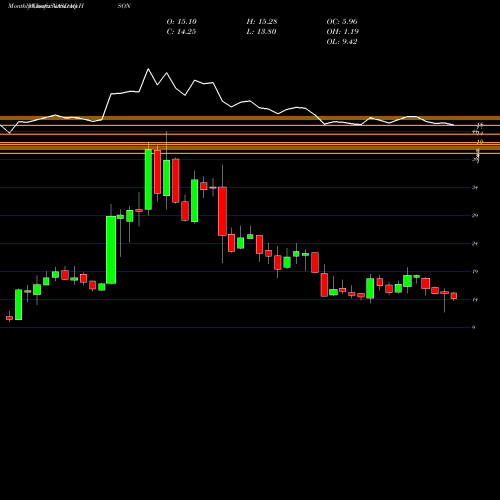 Monthly charts share HSON Hudson Global, Inc. NASDAQ Stock exchange 