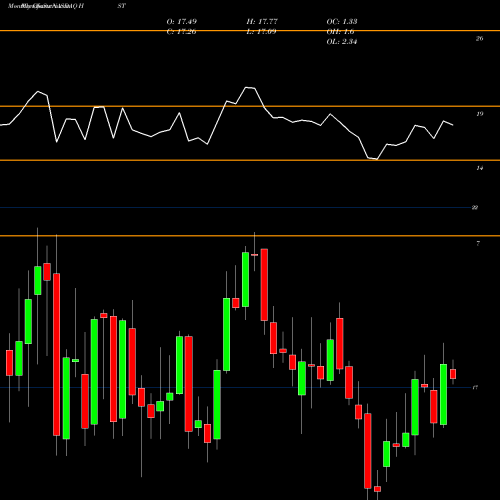 Monthly charts share HST Host Marriott Financial Trust NASDAQ Stock exchange 