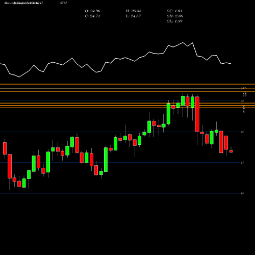 Monthly charts share HSTM HealthStream, Inc. NASDAQ Stock exchange 