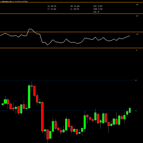 Monthly charts share HTBK Heritage Commerce Corp NASDAQ Stock exchange 