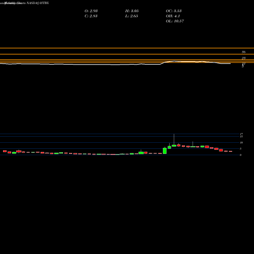 Monthly charts share HTBX Heat Biologics, Inc. NASDAQ Stock exchange 