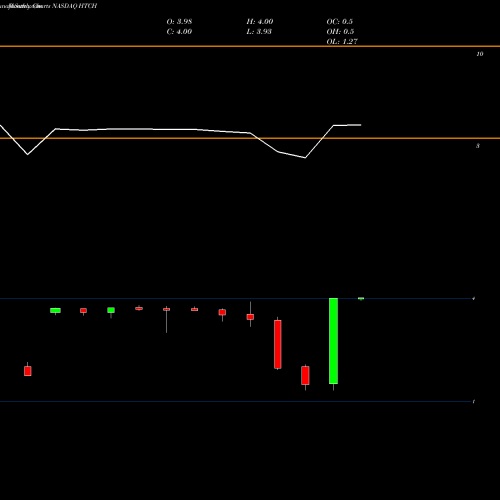 Monthly charts share HTCH Hutchinson Technology Incorporated NASDAQ Stock exchange 