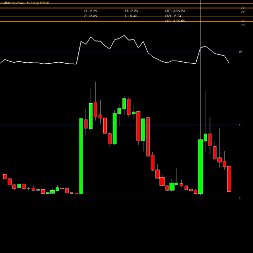 Monthly charts share HTGM HTG Molecular Diagnostics, Inc. NASDAQ Stock exchange 