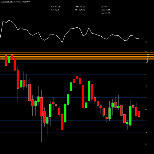 Monthly charts share HTHT Huazhu Group Limited NASDAQ Stock exchange 