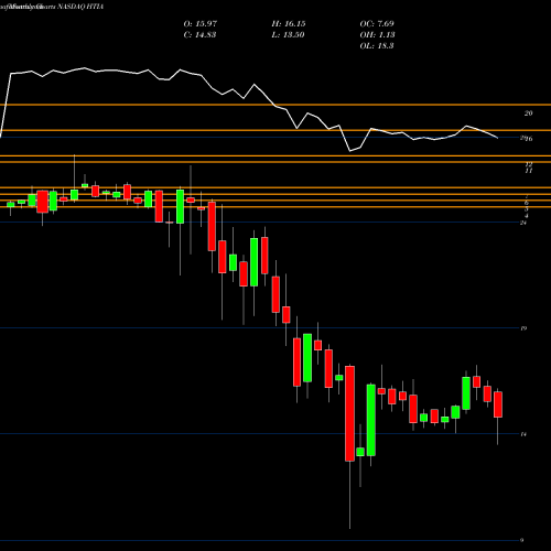 Monthly charts share HTIA Healthcare TR Inc NASDAQ Stock exchange 