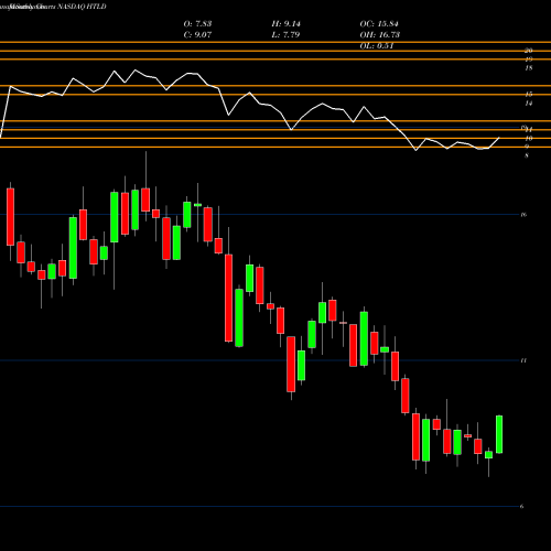 Monthly charts share HTLD Heartland Express, Inc. NASDAQ Stock exchange 