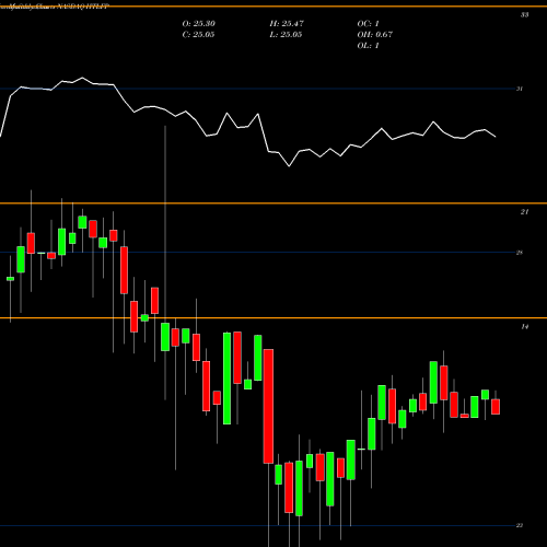 Monthly charts share HTLFP Heartland Financial USA Inc NASDAQ Stock exchange 
