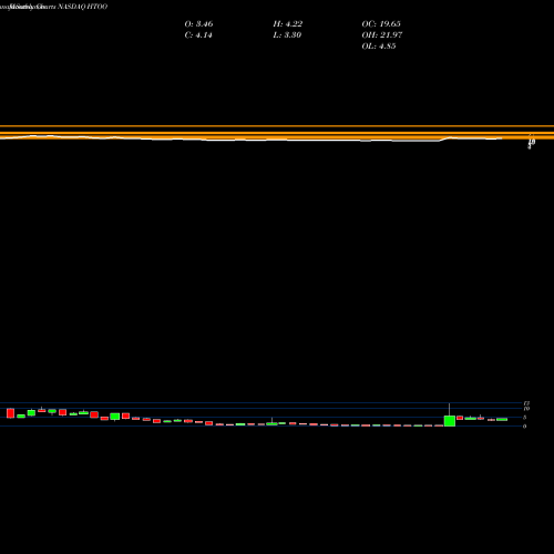 Monthly charts share HTOO Fusion Fuel Green Plc NASDAQ Stock exchange 