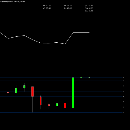 Monthly charts share HTWR Heartware International, Inc. NASDAQ Stock exchange 