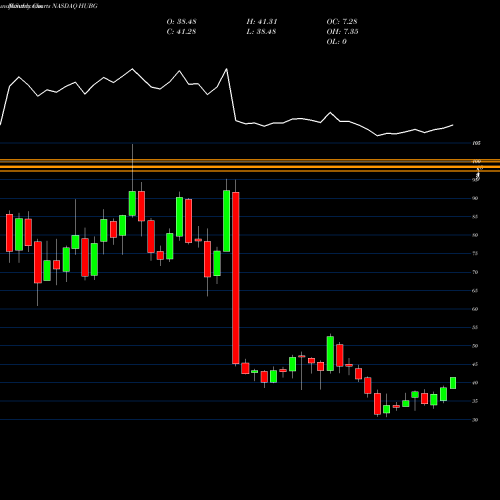 Monthly charts share HUBG Hub Group, Inc. NASDAQ Stock exchange 