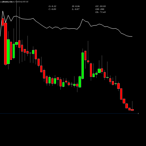 Monthly charts share HUGE Fsd Pharma Inc Cl B NASDAQ Stock exchange 