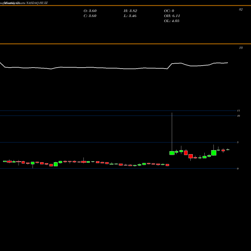 Monthly charts share HUIZ Huize Holding Limited ADR NASDAQ Stock exchange 