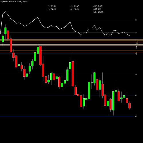Monthly charts share HURC Hurco Companies, Inc. NASDAQ Stock exchange 