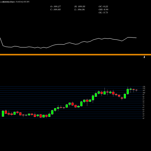 Monthly charts share HURN Huron Consulting Group Inc. NASDAQ Stock exchange 