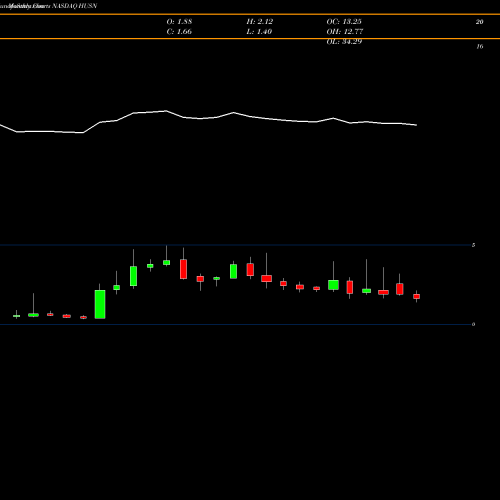 Monthly charts share HUSN Hudson Capital Inc NASDAQ Stock exchange 