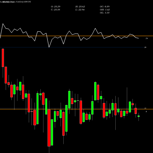 Monthly charts share HWCPZ Hancock Whitney Corp 6.25% NASDAQ Stock exchange 