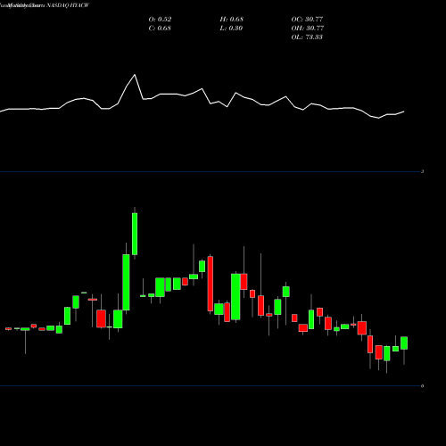 Monthly charts share HYACW Haymaker Acquisition Corp. NASDAQ Stock exchange 